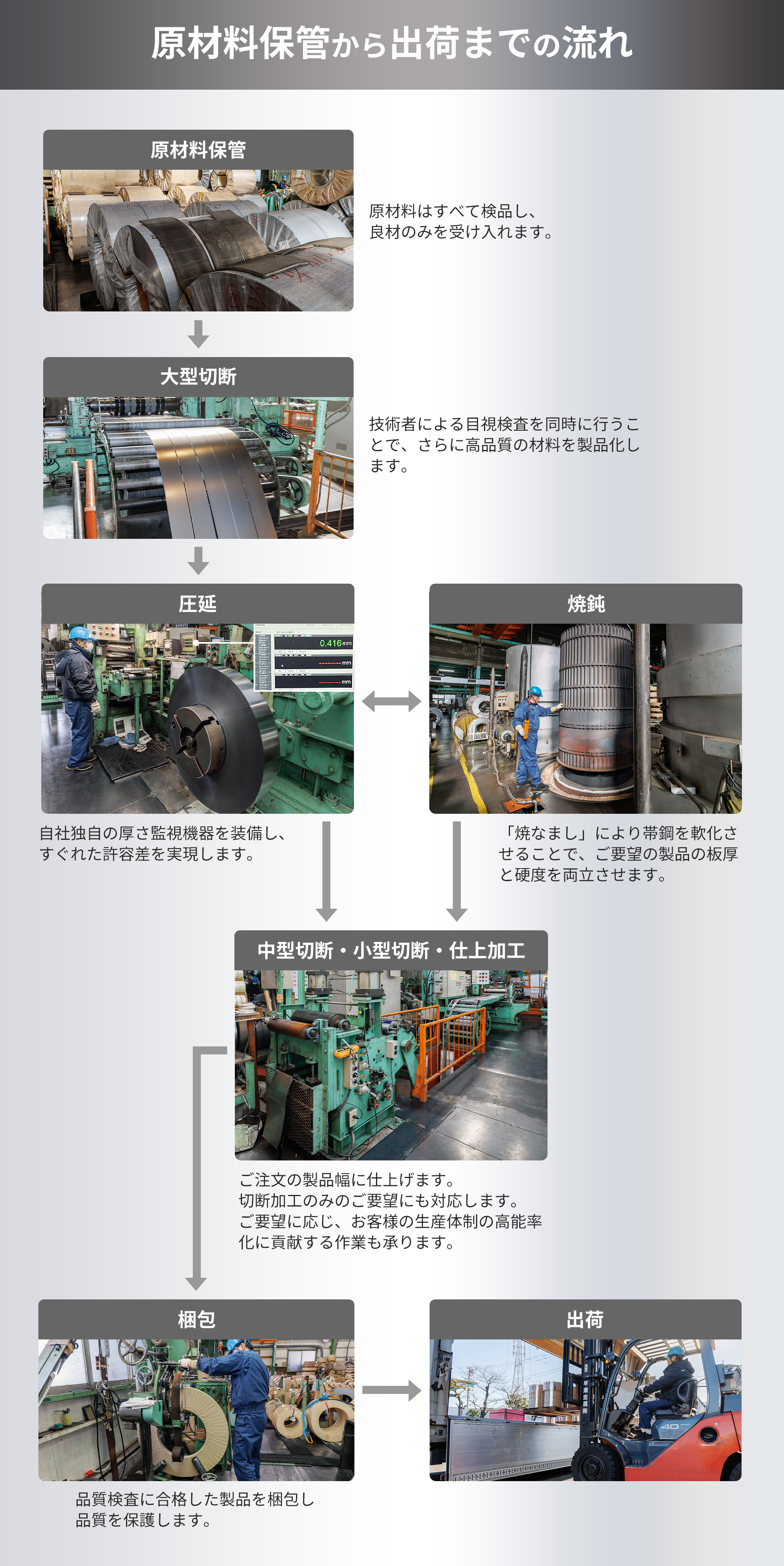（図）原材料保管から出荷までの流れ